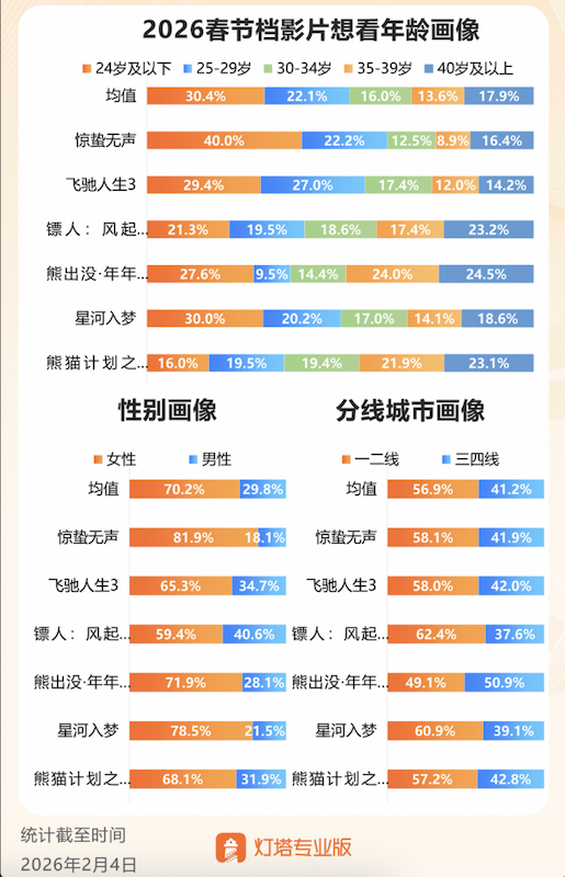 8部影片入局春节档,多强争霸格局下谁能胜出?(2) 8部影片入局春节档,多强争霸格局下谁能胜出?(2)