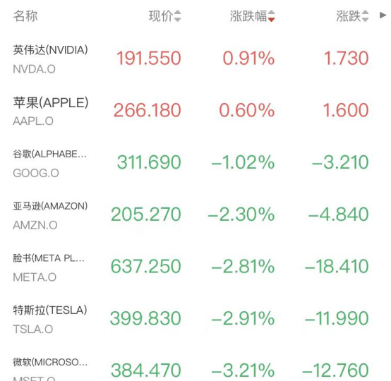 关税恐慌再现!道指大跌超800点,金融软件板块重挫,白银逼近90美元(2) 关税恐慌再现!道指大跌超800点,金融软件板块重挫,白银逼近90美元(2)