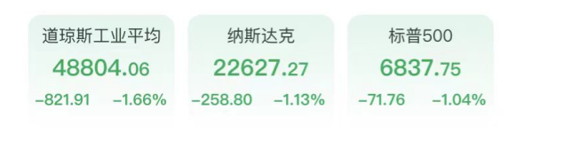 关税恐慌再现!道指大跌超800点,金融软件板块重挫,白银逼近90美元(1) 关税恐慌再现!道指大跌超800点,金融软件板块重挫,白银逼近90美元(1)