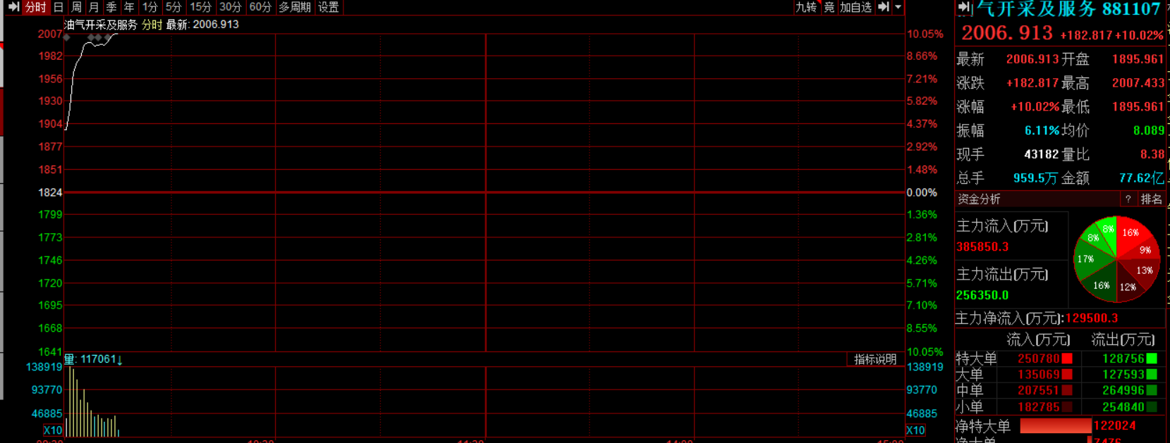 滚动更新丨沪指涨0.87%，油气、化工股大涨(3)
