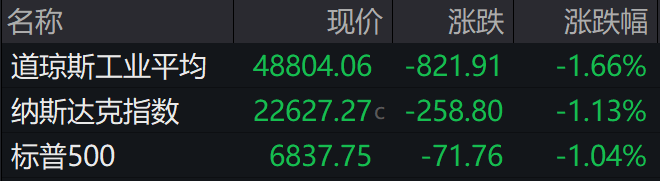 盘前必读丨美股重挫道指跌超800点;天风证券顶格处罚落地(2) 盘前必读丨美股重挫道指跌超800点;天风证券顶格处罚落地(2)