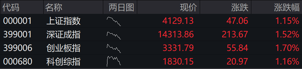 滚动更新丨沪指涨0.87%，油气、化工股大涨(4)