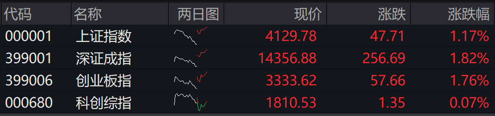 滚动更新丨沪指涨0.87%，油气、化工股大涨(2)