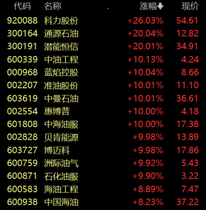 收盘丨沪指涨0.87%,油气、贵金属板块涨幅居前(2) 收盘丨沪指涨0.87%,油气、贵金属板块涨幅居前(2)