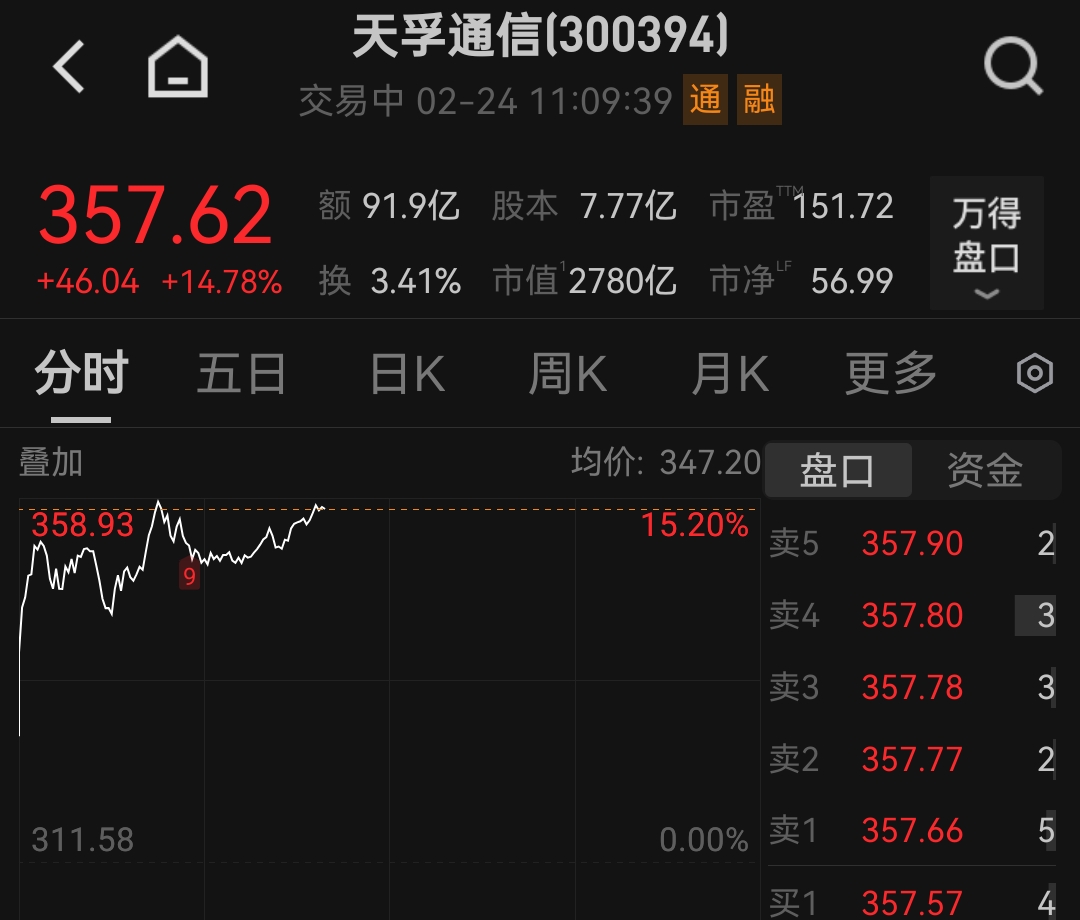 天孚通信股价创新高,节后A股开市首日光模块、MLCC板块爆发(1) 天孚通信股价创新高,节后A股开市首日光模块、MLCC板块爆发(1)