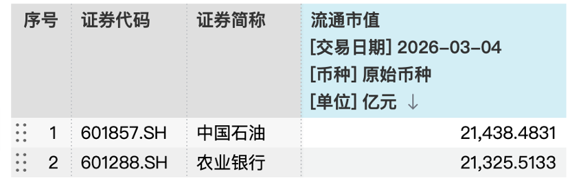 2.14万亿!中石油超农行夺A股市值冠军,“三桶油”涨势能否延续?(1) 2.14万亿!中石油超农行夺A股市值冠军,“三桶油”涨势能否延续?(1)