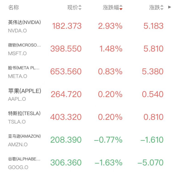 科技股获逢低买盘英伟达涨近3%，挪威邮轮暴泻超10%，美债遭猛烈抛售，白银跳水跌超3%(2)