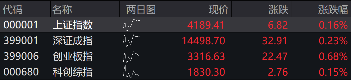 滚动更新丨A股三大指数集体高开，油气资源股延续涨势(3)