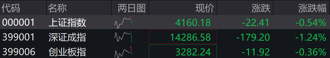 滚动更新丨A股三大指数集体高开，油气资源股延续涨势(1)