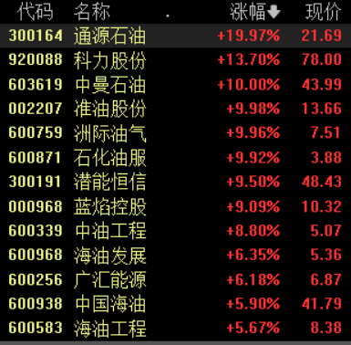 滚动更新丨A股三大指数集体高开，油气资源股延续涨势(2)