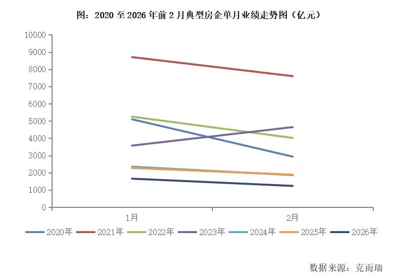 2月百强房企操盘销售1234亿, 楼市季节性休整筹备“小阳春”(1) 2月百强房企操盘销售1234亿, 楼市季节性休整筹备“小阳春”(1)