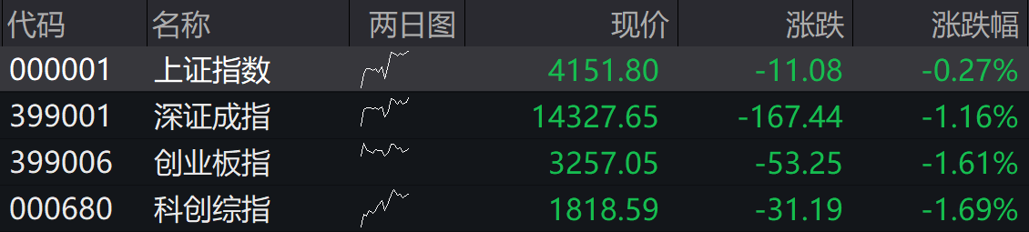 滚动更新丨A股成交额半日突破2万亿，油气、海运等板块走强(4)