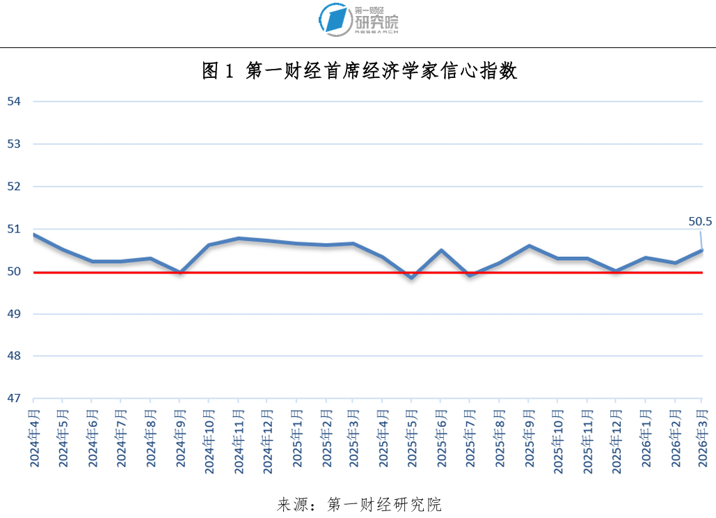 一财首席经济学家调研：信心指数连续八个月高于荣枯线，经济维持稳中有进(2)