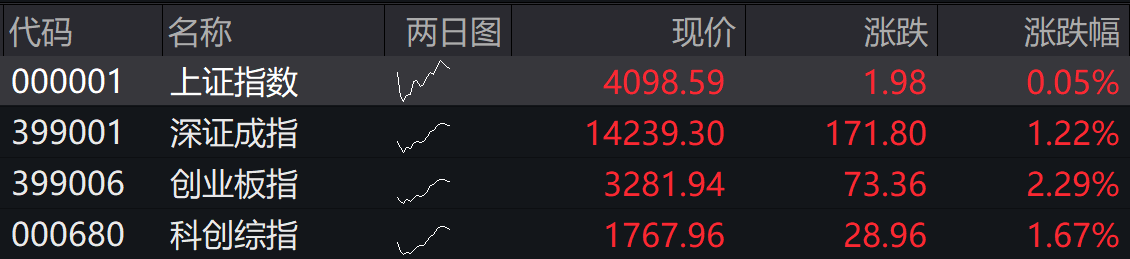 滚动更新丨创业板指半日涨超2%,科技股全线反弹(2) 滚动更新丨创业板指半日涨超2%,科技股全线反弹(2)