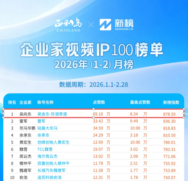 吴向东登顶榜首！1-2月企业家视频IP100榜单发布