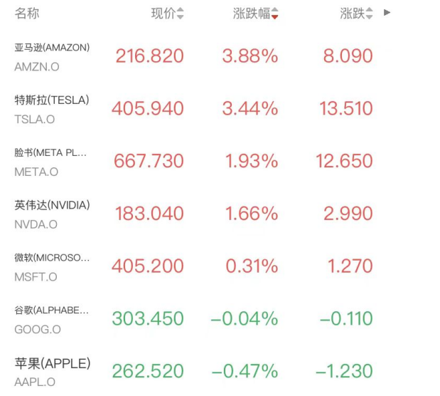 科技股大反攻!美光科技AMD涨超5%,金银冲高回落,美国称将保障波斯湾油运安全(2) 科技股大反攻!美光科技AMD涨超5%,金银冲高回落,美国称将保障波斯湾油运安全(2)
