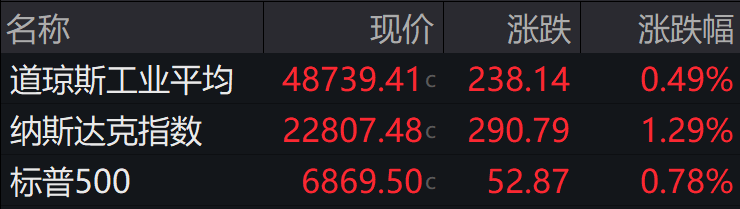 盘前必读丨美股三大股指全线反弹;富时中国A50指数季度调整(2) 盘前必读丨美股三大股指全线反弹;富时中国A50指数季度调整(2)