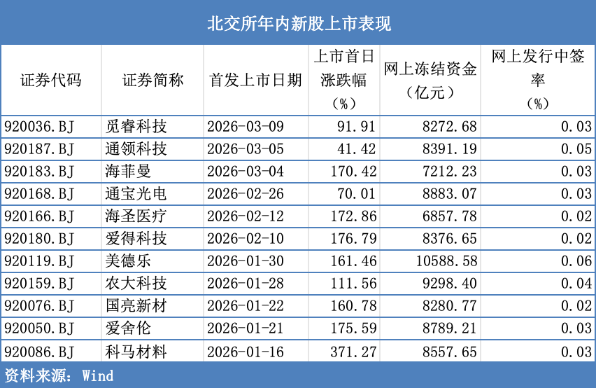 北交所IPO审核“加速跑”：单周5家企业上会，有公司二次闯关(1)