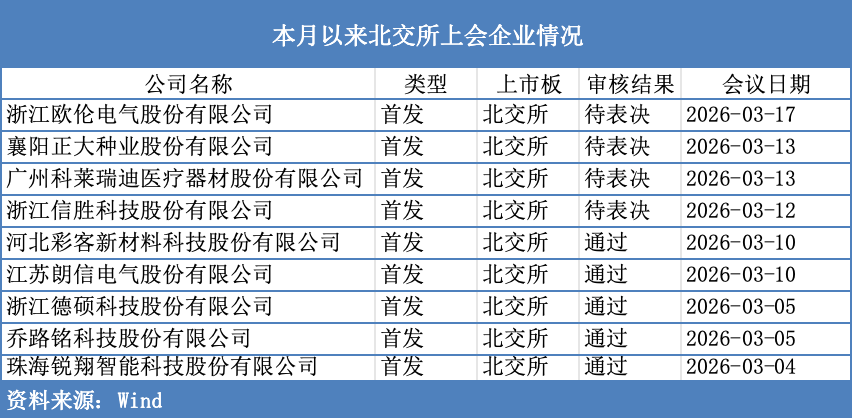北交所IPO审核“加速跑”：单周5家企业上会，有公司二次闯关(2)