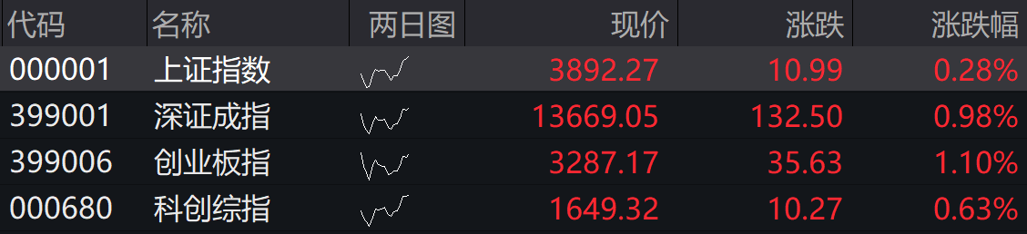 滚动更新丨创业板指涨超2%,电力股掀涨停潮(3) 滚动更新丨创业板指涨超2%,电力股掀涨停潮(3)