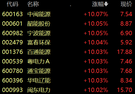 收盘丨沪指涨1.3%重返3900点，全市场超4800股上涨(2)