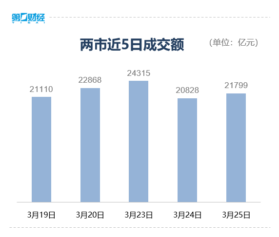 收盘丨沪指涨1.3%重返3900点，全市场超4800股上涨(4)