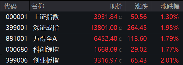 收盘丨沪指涨1.3%重返3900点，全市场超4800股上涨