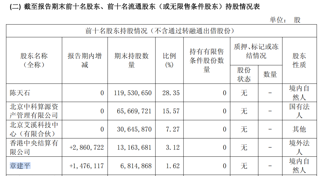 寒武纪去年营收增长超400%,“牛散”章建平成为第五大股东(2) 寒武纪去年营收增长超400%,“牛散”章建平成为第五大股东(2)