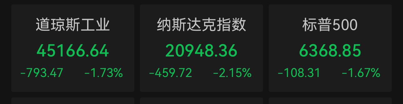 道指重挫近800点跌入修正区间，三大股指创阶段新低，布油飙破110美元