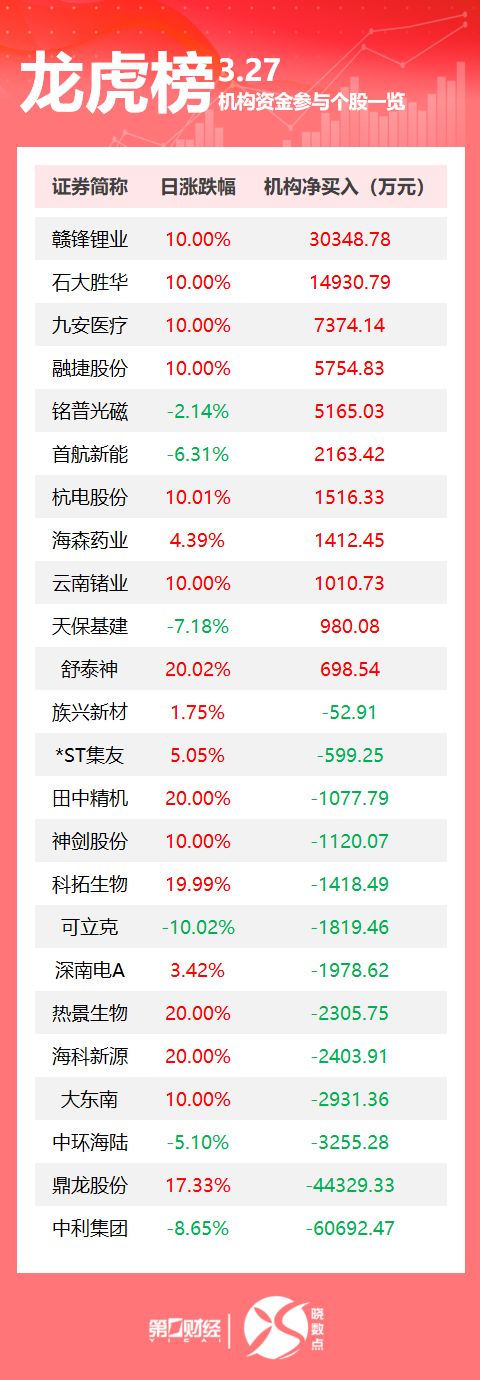 龙虎榜丨机构今日买入这11股，卖出中利集团6.07亿元