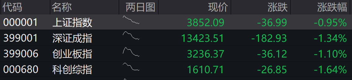 滚动更新丨深成指低开高走半日涨近1%,医药生物、锂电池板块爆发(3) 滚动更新丨深成指低开高走半日涨近1%,医药生物、锂电池板块爆发(3)