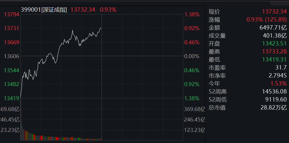 滚动更新丨深成指低开高走半日涨近1%，医药生物、锂电池板块爆发