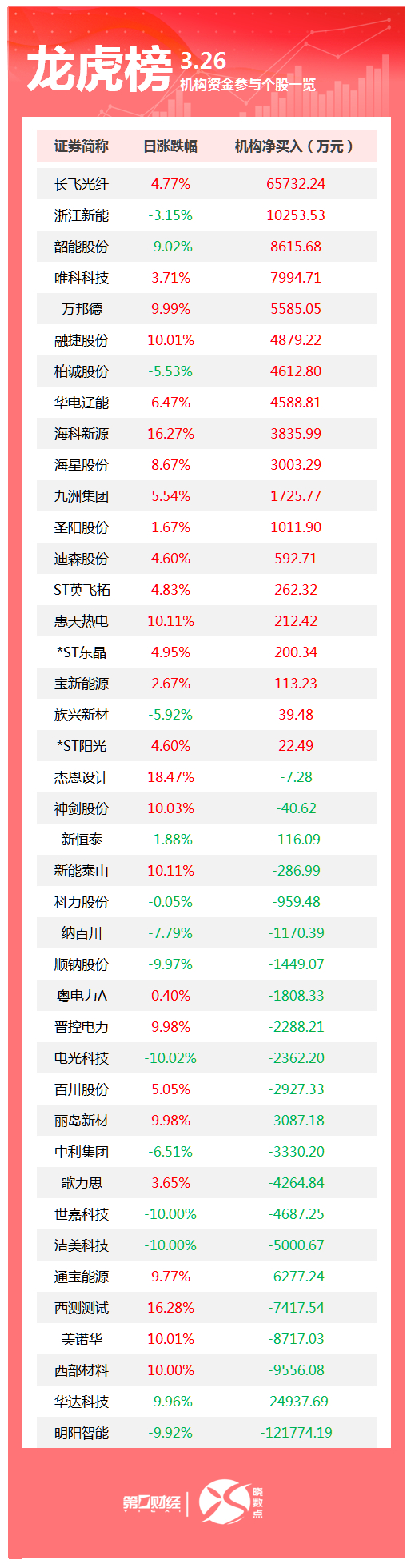 龙虎榜丨机构今日买入这19股，卖出明阳智能12.18亿元(1)