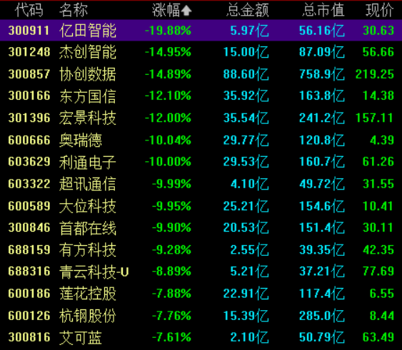 收盘丨沪指跌1.24%失守4000点,创业板指涨逾1%(5) 收盘丨沪指跌1.24%失守4000点,创业板指涨逾1%(5)