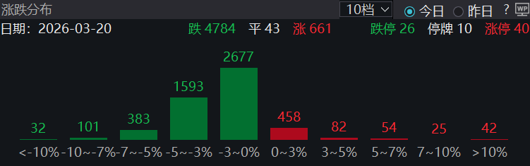 收盘丨沪指跌1.24%失守4000点,创业板指涨逾1%(2) 收盘丨沪指跌1.24%失守4000点,创业板指涨逾1%(2)