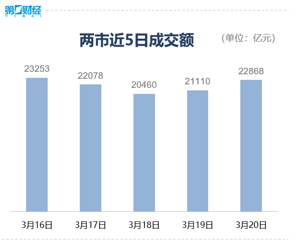 收盘丨沪指跌1.24%失守4000点,创业板指涨逾1%(3) 收盘丨沪指跌1.24%失守4000点,创业板指涨逾1%(3)