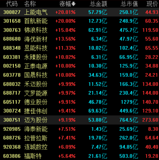 收盘丨沪指跌1.24%失守4000点,创业板指涨逾1%(4) 收盘丨沪指跌1.24%失守4000点,创业板指涨逾1%(4)