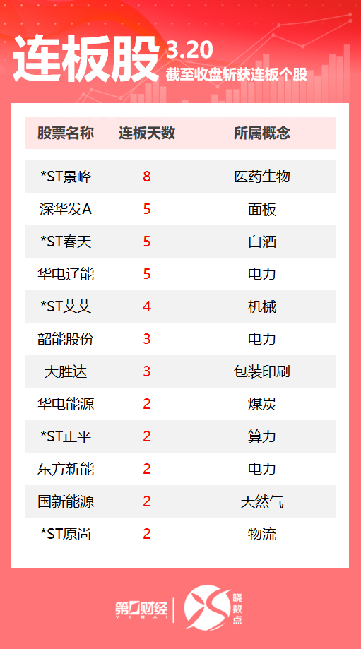 连板股追踪丨A股今日共40只个股涨停 电力板块多股连板
