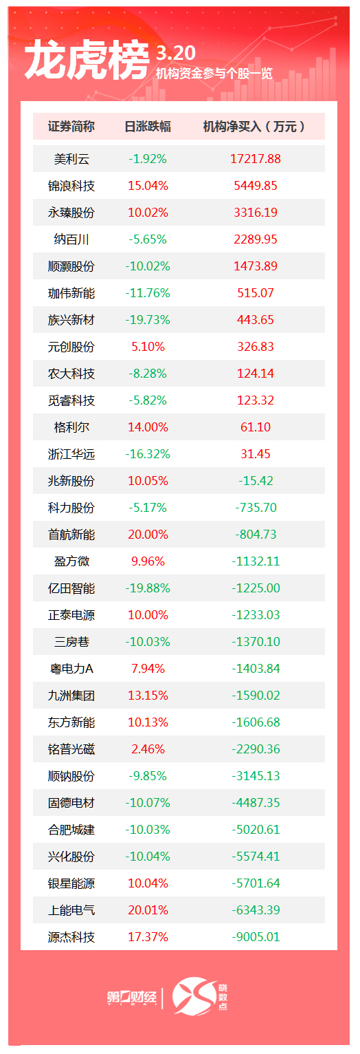 龙虎榜丨机构今日买入这12股，卖出源杰科技9005万元(1)