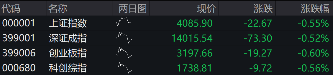 滚动更新丨沪指涨0.38%，智能电网板块表现活跃(2)