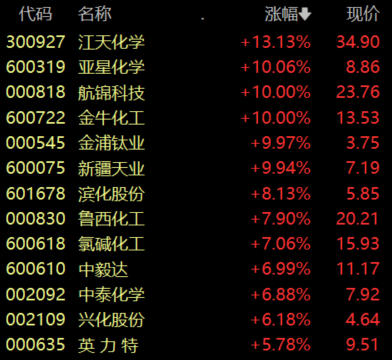 收盘丨沪指涨0.38%，化学原料板块涨幅居前(2)