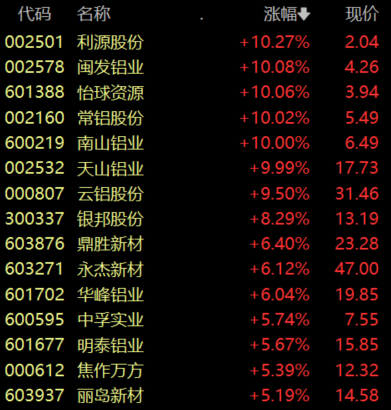 收盘丨沪指涨0.24%,工业金属板块涨幅居前(2) 收盘丨沪指涨0.24%,工业金属板块涨幅居前(2)