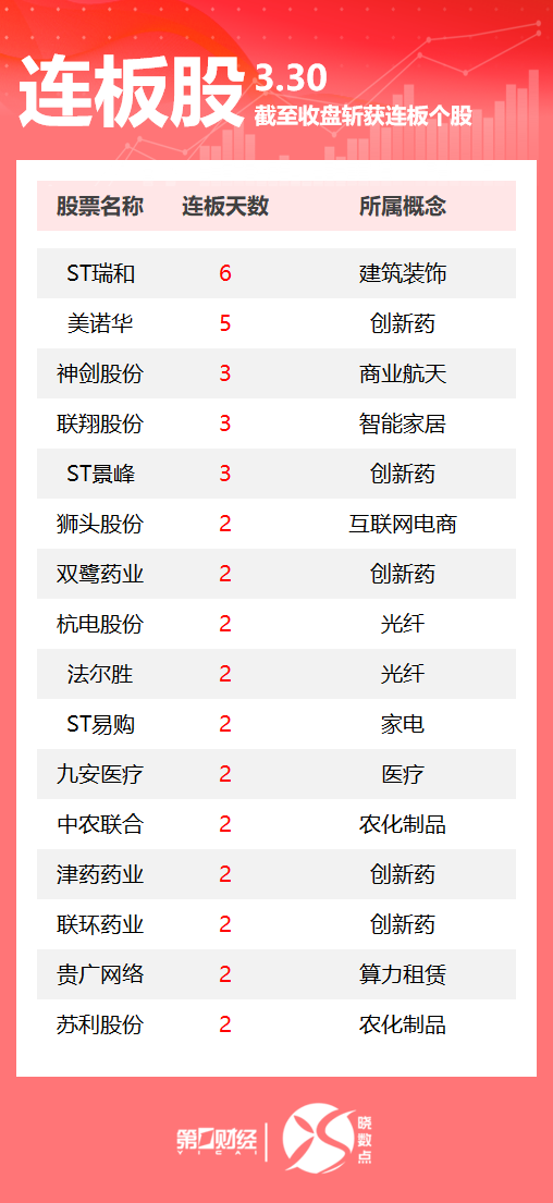 连板股追踪丨A股今日共77只个股涨停 创新药板块多股连板(1) 连板股追踪丨A股今日共77只个股涨停 创新药板块多股连板(1)