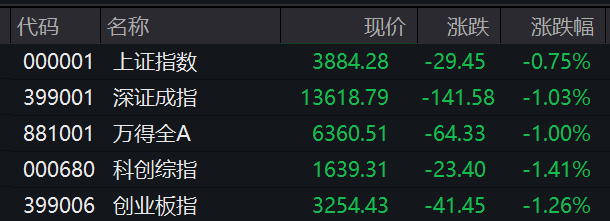 滚动更新丨沪指涨0.24% 贵金属板块领涨