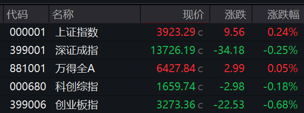 收盘丨沪指涨0.24%，工业金属板块涨幅居前