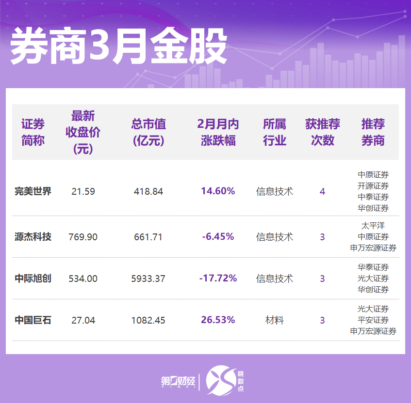 晓数点丨券商3月金股出炉：这些股获力挺，看好科技成长、顺周期等方向(2)