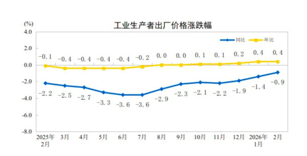 2月CPI同比涨幅创近3年来新高(2) 2月CPI同比涨幅创近3年来新高(2)