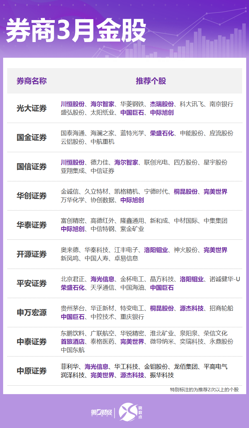 晓数点丨券商3月金股出炉：这些股获力挺，看好科技成长、顺周期等方向