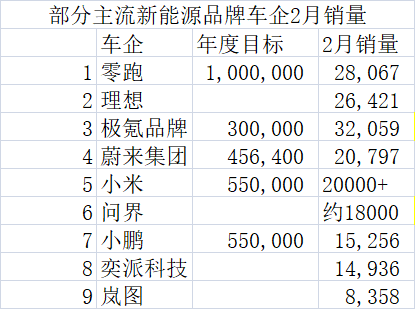 2月车市遇“最长春节”压力测试：2万辆成新势力主流分水岭