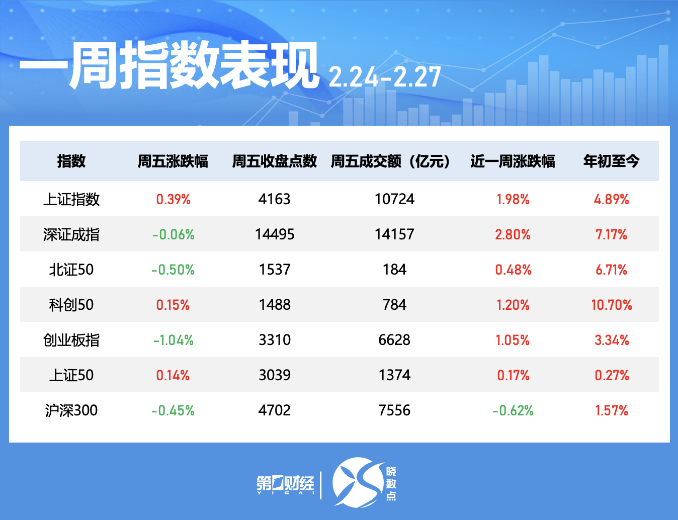 晓数点｜一周个股动向：这只电力股七连板，六大行业获主力青睐